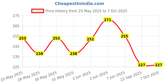 flipkart.com varnet enterprise 30 LEDs 3.05 m Gold Steady String Rice Lights varnet enterprise Price History Graph from 25 May 2025 to 6 Oct 2025
