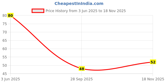 flipkart.com varnet enterprise 30 LEDs 3.05 m Gold Steady String Rice Lights varnet enterprise Price History Graph from 3 Jun 2025 to 18 Nov 2025