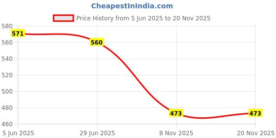 flipkart.com varnet enterprise 600 LEDs 5 m Blue Steady Strip Rice Lights varnet enterprise Price History Graph from 5 Jun 2025 to 19 Nov 2025