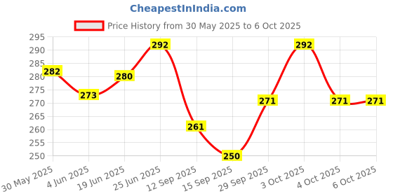 flipkart.com varnet enterprise 600 LEDs 5 m Gold Steady String Rice Lights varnet enterprise Price History Graph from 30 May 2025 to 6 Oct 2025