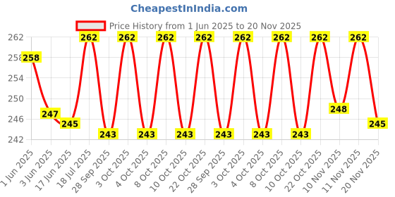 flipkart.com varnet enterprise 600 LEDs 5 m Multicolor Steady String Rice Lights varnet enterprise Price History Graph from 1 Jun 2025 to 20 Nov 2025