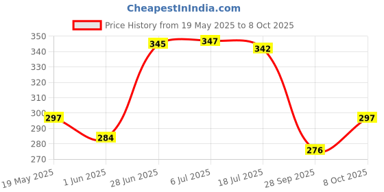 flipkart.com varnet enterprise 600 LEDs 5 m Pink Steady String Rice Lights varnet enterprise Price History Graph from 19 May 2025 to 8 Oct 2025