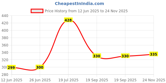 flipkart.com varnet enterprise 600 LEDs 5 m Red Steady String Rice Lights varnet enterprise Price History Graph from 12 Jun 2025 to 24 Nov 2025