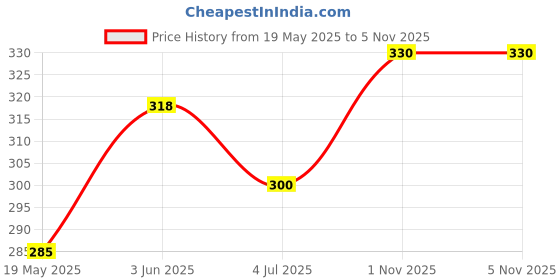 flipkart.com varnet enterprise 600 LEDs 5 m White Steady String Rice Lights varnet enterprise Price History Graph from 19 May 2025 to 4 Nov 2025