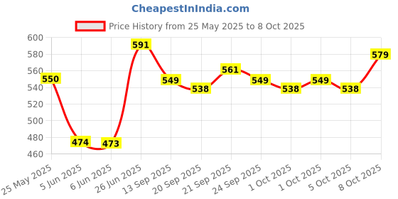 flipkart.com varnet enterprise Picture Light Wall Lamp With Bulb varnet enterprise Price History Graph from 25 May 2025 to 8 Oct 2025