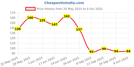 flipkart.com varni creation BUTTON 004 Metal Buttons varni creation Price History Graph from 20 May 2025 to 8 Oct 2025