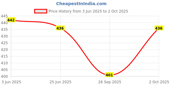 flipkart.com varni creation Men Night Suit Set White Solid varni creation Price History Graph from 3 Jun 2025 to 2 Oct 2025