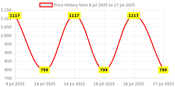 flipkart.com Varni Creation TELESCOP 30*60 Reflecting Telescope Price History Graph from 9 Jul 2025 to 17 Jul 2025