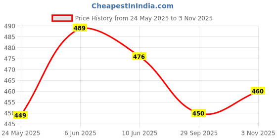 flipkart.com varni fashion Georgette Semi Stitched Anarkali Gown varni fashion Price History Graph from 24 May 2025 to 3 Nov 2025
