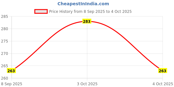flipkart.com varni impex Digital Print Mattress , Godari, Sleeping Mattress Unique Design varni impex Price History Graph from 8 Sep 2025 to 4 Oct 2025