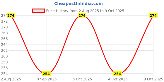 flipkart.com varni impex Digital Print Mattress , Godari, Sleeping Mattress Unique Design varni impex Price History Graph from 2 Aug 2025 to 9 Oct 2025