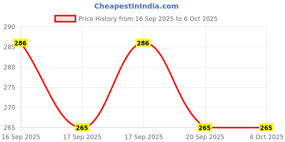 flipkart.com varni impex Digital Print Mattress , Godari, Sleeping Mattress Unique Design varni impex Price History Graph from 16 Sep 2025 to 5 Oct 2025