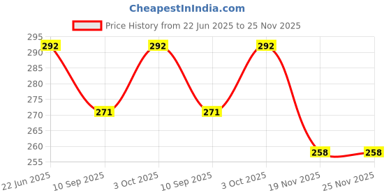 flipkart.com varni impex New Design,Soft New Born Baby Mattress ,Gadali,Godadi(Set = 2) (Multicolor) varni impex Price History Graph from 22 Jun 2025 to 24 Nov 2025
