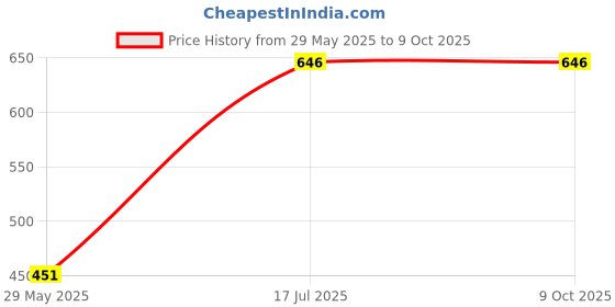 flipkart.com Varni Sales M4 WaterProof Smart Band Device Price History Graph from 29 May 2025 to 9 Oct 2025