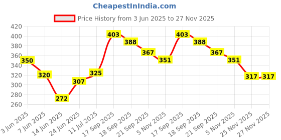 flipkart.com varni sales singel layer egg boiler Egg Cooker varni sales Price History Graph from 3 Jun 2025 to 26 Nov 2025