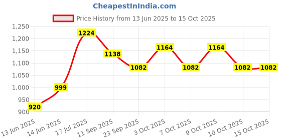 flipkart.com varnicart Adjustable Inline Roller Skates for Boys Kids & Girls,Unisex Skating Shoes In-line Skates - Size Free UK varnicart Price History Graph from 13 Jun 2025 to 14 Oct 2025
