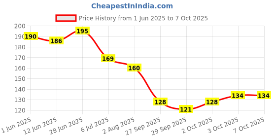 flipkart.com varniecom Microfiber 300 GSM Hand Towel Set (Pack of 4) Multicolor Cloth Napkins varniecom Price History Graph from 1 Jun 2025 to 7 Oct 2025
