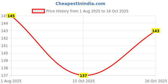 flipkart.com varniecom Microfibre Wash Basin Towel and Kitchen Napkins(Set of 3) Multicolor Cloth Napkins varniecom Price History Graph from 1 Aug 2025 to 15 Oct 2025