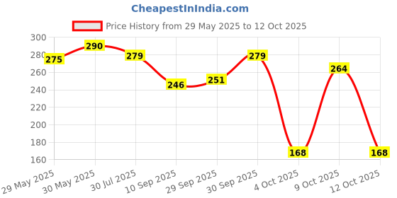 flipkart.com varniecom Motivational Fitness Sports Water Bottle Leakproof BPA-Free with Time Marker 1000 ml Water Bottle varniecom Price History Graph from 29 May 2025 to 12 Oct 2025