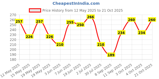 flipkart.com varnienterprise Women White Cosmetic Bag varnienterprise Price History Graph from 12 May 2025 to 21 Oct 2025