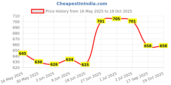 flipkart.com varniraj import & export Manual Vanity Mirror For Universal For Car Universal For Car varniraj import & export Price History Graph from 16 May 2025 to 18 Oct 2025