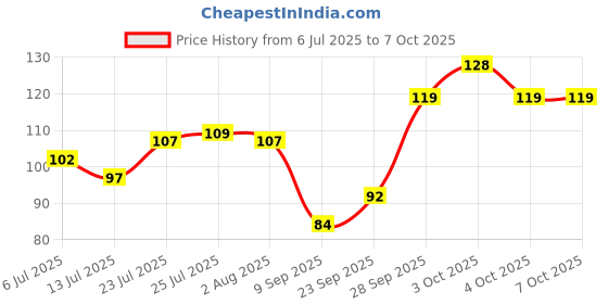 flipkart.com varniraj import & export Rubber Floor Mat varniraj import & export Price History Graph from 6 Jul 2025 to 6 Oct 2025