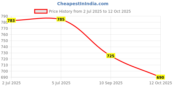 flipkart.com varniraj import & export Weighted Workout Hoop Plus Size, Smart Waist Exercise Ring for Weight Loss Hula Hoop varniraj import & export Price History Graph from 2 Jul 2025 to 12 Oct 2025