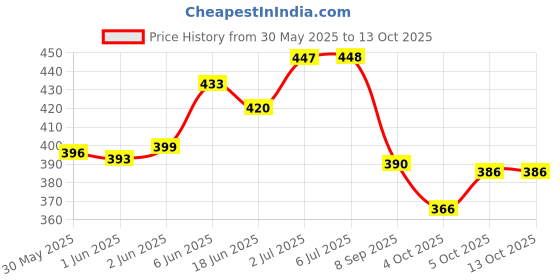 flipkart.com varnirajimportexport Black Memory Foam Car Pillow Cushion for Universal For Car varnirajimportexport Price History Graph from 30 May 2025 to 12 Oct 2025
