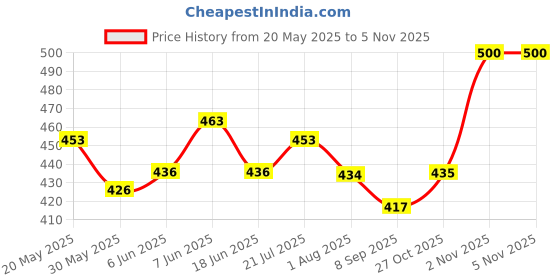 flipkart.com varnirajimportexport Dancing Cactus with Lights Up Talking Singing Toy Decoration Rechargeable Dancing Cactus Plush Toys Same Talking Tom Toy Funny Early Interesting Childhood Education Toys for Kids varnirajimportexport Price History Graph from 20 May 2025 to 4 Nov 2025