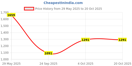 flipkart.com varnirajimportexport VIE001 Car inflatable bed car accessories Large Size Durable Car Back Seat Cover Car Air Mattress Travel Bed Moisture-proof Inflatable Mattress Air Bed for Car Interior Car Inflatable Bed Car Inflatable Bed varnirajimportexport Price History Graph from 29 May 2025 to 20 Oct 2025
