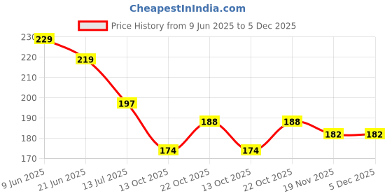 flipkart.com varnizone Salt & Pepper Set Glass varnizone Price History Graph from 9 Jun 2025 to 5 Dec 2025