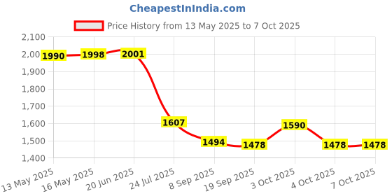 flipkart.com varnni enterprise HOME GYM CYCLE, OFFICE GYM CYCLE, EXERCISE GYM CYCLE3 Mini Pedal Exerciser Cycle varnni enterprise Price History Graph from 13 May 2025 to 6 Oct 2025