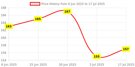 flipkart.com varpan 5 in 1 Keyboard & Earphone Cleaner Tool Kit Laptop Airpods Camera Lens for Computers, Gaming, Laptops, Mobiles Price History Graph from 6 Jun 2025 to 17 Jul 2025