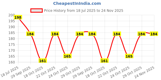 flipkart.com vars london 3 in 1 brown , dark brown, black eyebrow powder combo palette 4 g vars london Price History Graph from 18 Jul 2025 to 23 Nov 2025