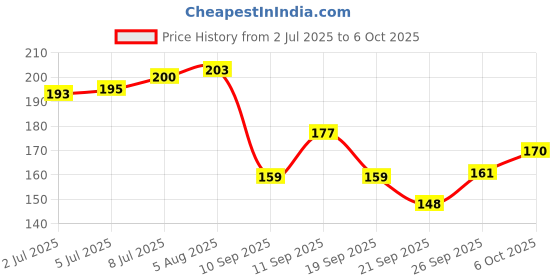 flipkart.com vars london 3 in1 face blusher + highlihger with mini compact palette | travel friendly vars london Price History Graph from 2 Jul 2025 to 6 Oct 2025