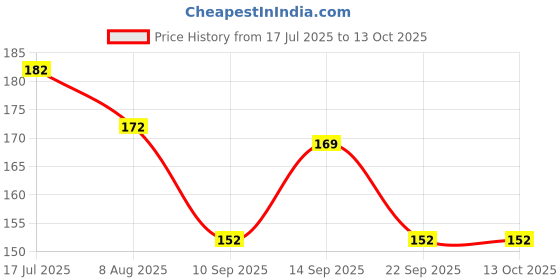 flipkart.com vars london 3 in1 face blusher + highlihger with mini compact palette | travel friendly vars london Price History Graph from 17 Jul 2025 to 12 Oct 2025