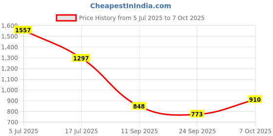 flipkart.com vars london All-in-One Makeup Book Palette,Eyeshadow,Highlighter,Matte Blusher Contours vars london Price History Graph from 5 Jul 2025 to 7 Oct 2025