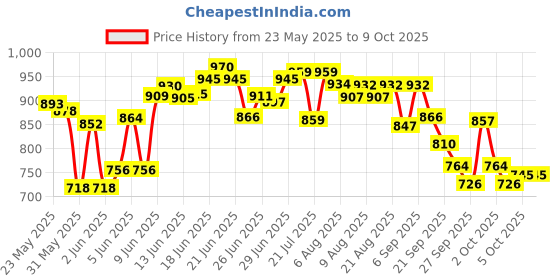 flipkart.com varsanse Portable Folding Chair with Arm Rest Cup Holder and Carrying Foldable Steel, Polyester Inversion Chair varsanse Price History Graph from 23 May 2025 to 9 Oct 2025