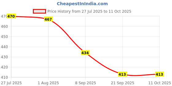 flipkart.com k.c. paul & sons VARSHA 3 FOLD (DARK VIOLET) UMBRELLA Umbrella k.c. paul & sons Price History Graph from 27 Jul 2025 to 11 Oct 2025