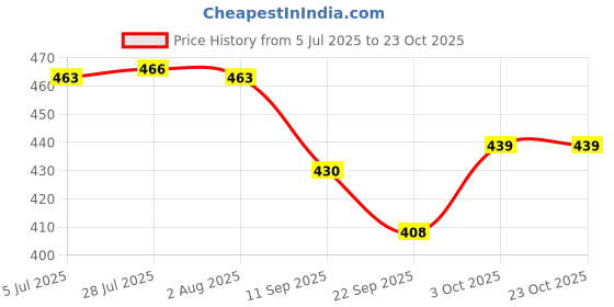 flipkart.com k.c. paul & sons VARSHA 3 FOLD (PURPLE) COLOUR MANUAL UMBRELLA Umbrella k.c. paul & sons Price History Graph from 5 Jul 2025 to 23 Oct 2025