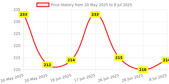 flipkart.com Varsha 7 in 1 Multi-Function Keyboard & Earphone Cleaner Cleaning Laptop Cleaning Kit for Computers, Mobiles, Laptops Price History Graph from 20 May 2025 to 8 Jul 2025