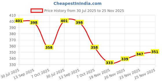 flipkart.com varsha collection Baby Carrier with Strong Belt 4 in 1 Position Baby Carrier, Navy Blue-Color Baby Carrier varsha collection Price History Graph from 30 Jul 2025 to 25 Nov 2025