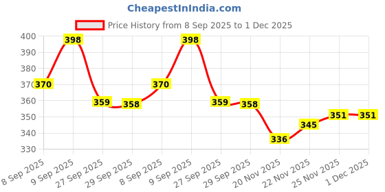 flipkart.com varsha collection Baby Carrier with Strong Belt 4 in 1 Position Baby Carrier, Navy Purple-Color Baby Carrier varsha collection Price History Graph from 8 Sep 2025 to 1 Dec 2025