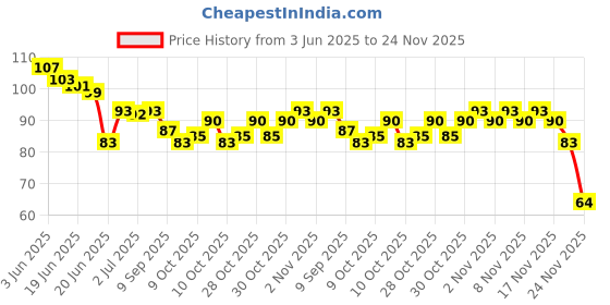 flipkart.com varsha Ear wax Remover with LED Flashlight Earpick 2 pack + Ear Wax Cleaner Kit(6 pcs) varsha Price History Graph from 3 Jun 2025 to 24 Nov 2025
