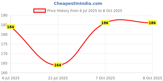 flipkart.com Varsha Edge To Edge Tempered Glass for Aegan Gadgets S8 Ultra Android Smart Watch 0.18160 - Copy (21) Price History Graph from 6 Jul 2025 to 7 Oct 2025