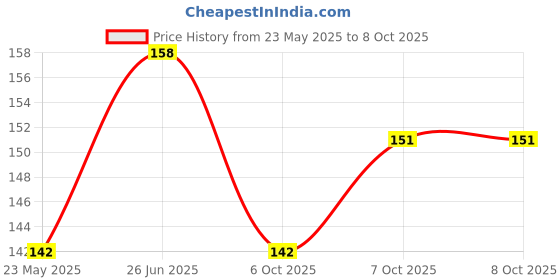 flipkart.com Varsha Edge To Edge Tempered Glass for BED DZ O9 watch android watch SCREEN GUARD 0.02 - Copy (28) Price History Graph from 23 May 2025 to 7 Oct 2025