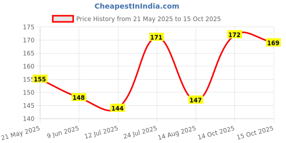 flipkart.com Varsha Edge To Edge Tempered Glass for D20 Bluetooth Touchscreen smartwatch for All Boys Girls Men Smart Watch 0.49 - Copy (2) Price History Graph from 21 May 2025 to 14 Oct 2025