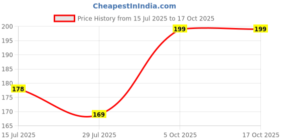 flipkart.com Varsha Edge To Edge Tempered Glass for D20 Bluetooth Touchscreen smartwatch for All Boys Girls Men Smart Watch 0.49 - Copy (20) Price History Graph from 15 Jul 2025 to 17 Oct 2025