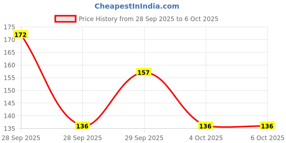 flipkart.com Varsha Edge To Edge Tempered Glass for Dz09 Smartwatch [Screen Guard Only] _0.0282 - Copy (6) Price History Graph from 28 Sep 2025 to 5 Oct 2025