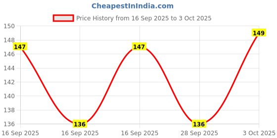 flipkart.com Varsha Edge To Edge Tempered Glass for Dz09 Smartwatch [Screen Guard Only] _0.0299 - Copy (8) Price History Graph from 16 Sep 2025 to 3 Oct 2025